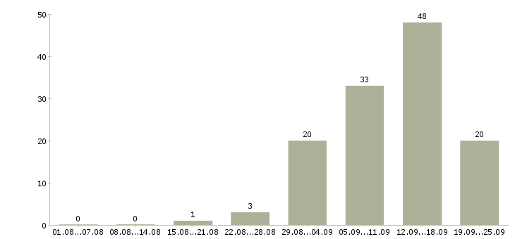 Работа бизнес в интернете Нижний новгород - Число вакансий Нижний новгород по специальности бизнес в интернете за 2 месяца