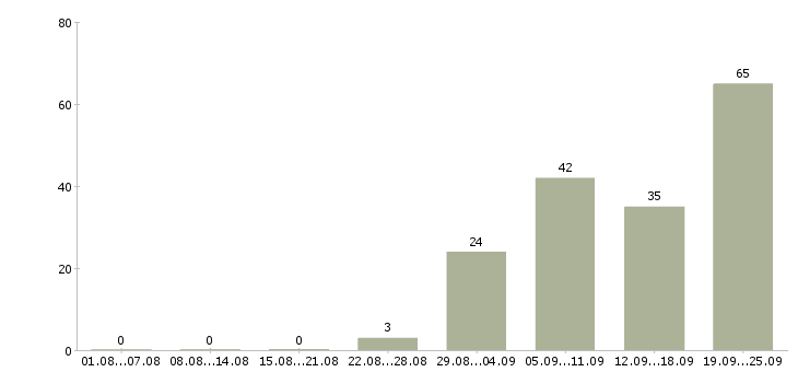 Работа водитель с грузовым автомобилем Санкт-петербург - Число вакансий Санкт-петербург по специальности водитель с грузовым автомобилем за 2 месяца