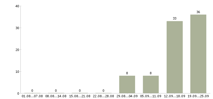 Работа грузчик вахта с проживанием Санкт-петербург - Число вакансий Санкт-петербург по специальности грузчик вахта с проживанием за 2 месяца
