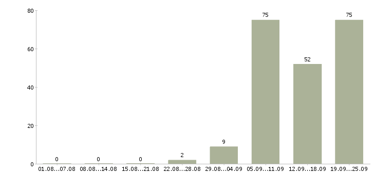 Работа кухонный рабочий Санкт-петербург - Число вакансий Санкт-петербург по специальности кухонный рабочий за 2 месяца