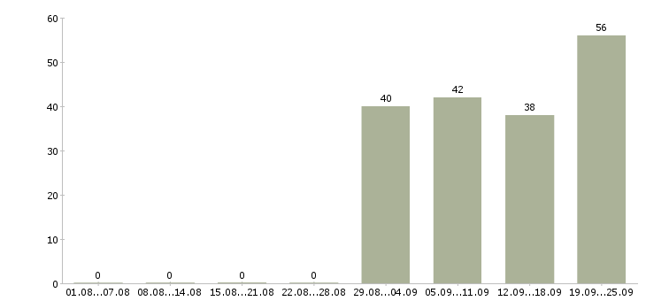 Работа менеджер зала обслуживания Санкт-петербург - Число вакансий Санкт-петербург по специальности менеджер зала обслуживания за 2 месяца