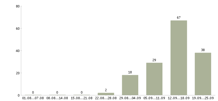 Работа специалист отдела продажи услуг Санкт-петербург - Число вакансий Санкт-петербург по специальности специалист отдела продажи услуг за 2 месяца