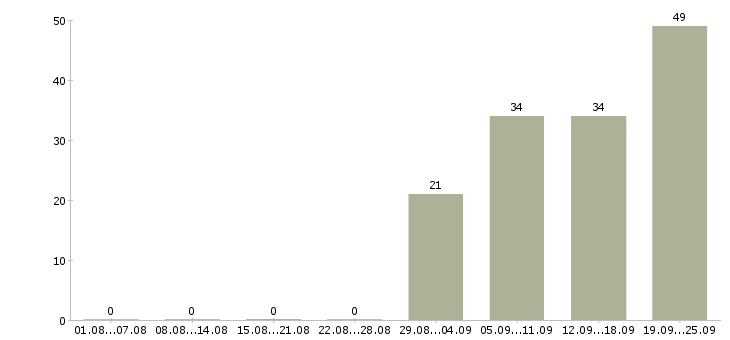 Работа специалист с обязанностями экономиста Санкт-петербург - Число вакансий Санкт-петербург по специальности специалист с обязанностями экономиста за 2 месяца
