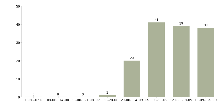 Работа эксперт по работе с клиентами Санкт-петербург - Число вакансий Санкт-петербург по специальности эксперт по работе с клиентами за 2 месяца