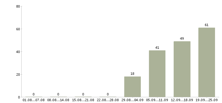 Работа менеджер розничных продаж Татарстан - Число вакансий Татарстан по специальности менеджер розничных продаж за 2 месяца