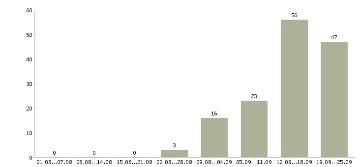 Работа сотрудники в крупную компанию Чувашия - Число вакансий Чувашия по специальности сотрудники в крупную компанию за 2 месяца