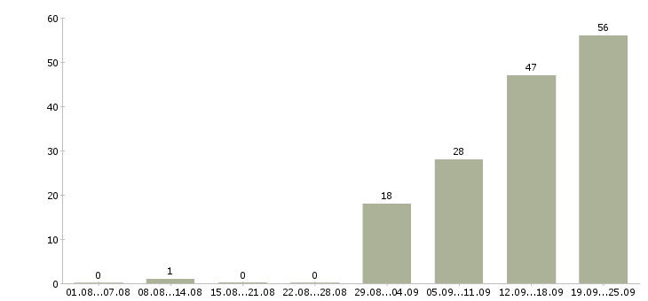 Работа работник Якутия - Число вакансий Якутия по специальности работник за 2 месяца