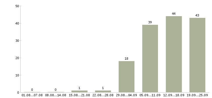 Работа менеджер по продажам в компанию в Балаково - Число вакансий в Балаково по специальности менеджер по продажам в компанию за 2 месяца