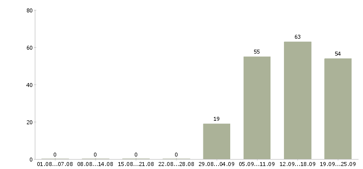 Работа менеджер отдела продаж в Бийске - Число вакансий в Бийске по специальности менеджер отдела продаж за 2 месяца