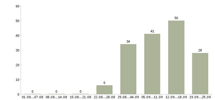 Работа сотрудник на дому с обучением в Волгограде - Число вакансий в Волгограде по специальности сотрудник на дому с обучением за 2 месяца