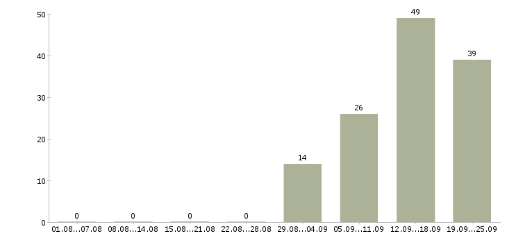 Работа директор по контролю в Воронеже - Число вакансий в Воронеже по специальности директор по контролю за 2 месяца