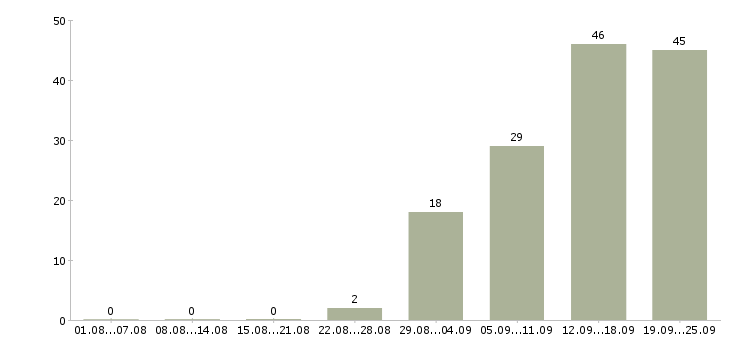 Работа менеджер по продажам решений в Воронеже - Число вакансий в Воронеже по специальности менеджер по продажам решений за 2 месяца