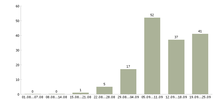 Работа менеджер оптовых продаж в Екатеринбурге - Число вакансий в Екатеринбурге по специальности менеджер оптовых продаж за 2 месяца