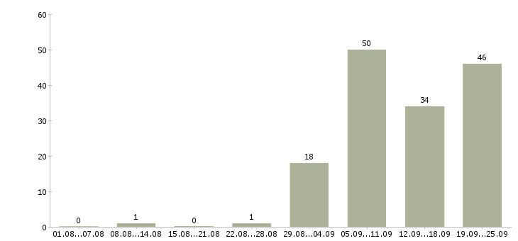 Работа менеджер по ассортименту в Екатеринбурге - Число вакансий в Екатеринбурге по специальности менеджер по ассортименту за 2 месяца