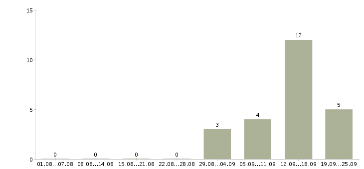 Работа вахтой в Зеленограде - Число вакансий в Зеленограде по специальности вахтой за 2 месяца