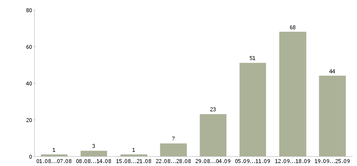 Работа удаленной работы в Ижевске - Число вакансий в Ижевске по специальности удаленной работы за 2 месяца