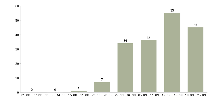 Работа на компьютере в Калуге - Число вакансий в Калуге по специальности на компьютере за 2 месяца