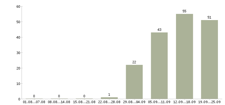 Работа разнорабочие в Кемерово - Число вакансий в Кемерово по специальности разнорабочие за 2 месяца