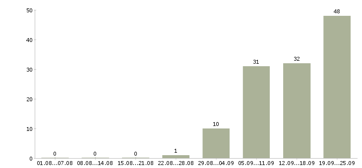 Работа рабочие специальности в Кирове - Число вакансий в Кирове по специальности рабочие специальности за 2 месяца