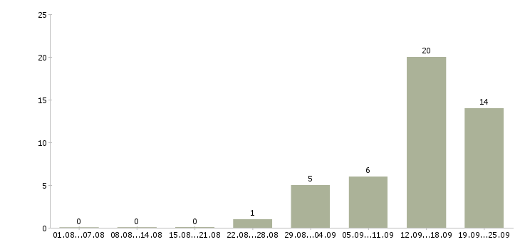 Работа сотрудник для работы с договорами в Кирове - Число вакансий в Кирове по специальности сотрудник для работы с договорами за 2 месяца