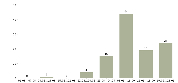 Работа оперативный менеджер в Краснодаре - Число вакансий в Краснодаре по специальности оперативный менеджер за 2 месяца