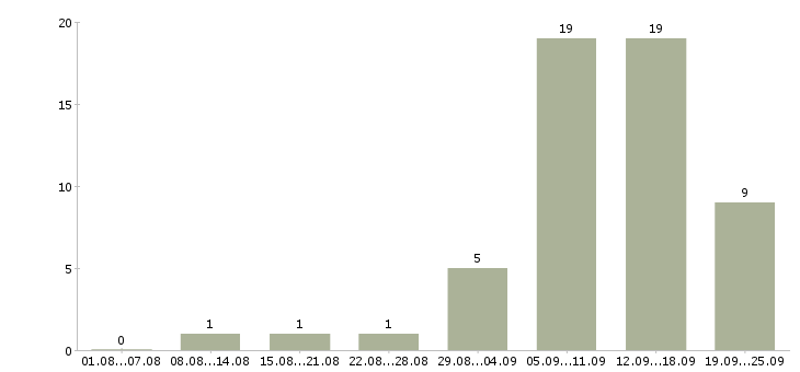 Работа оператор на компьютер в Красноярске - Число вакансий в Красноярске по специальности оператор на компьютер за 2 месяца