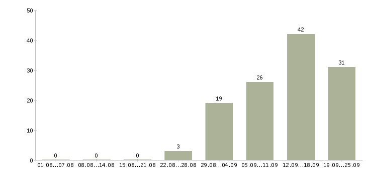 Работа администратор на приём в Москве - Число вакансий в Москве по специальности администратор на приём за 2 месяца