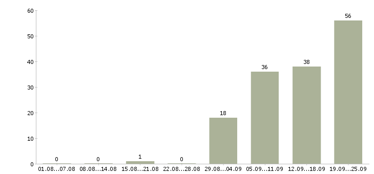 Работа бухгалтер на обработку первичной документации в Москве - Число вакансий в Москве по специальности бухгалтер на обработку первичной документации за 2 месяца