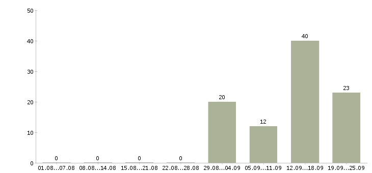 Работа заработок для активных людей в Москве - Число вакансий в Москве по специальности заработок для активных людей за 2 месяца