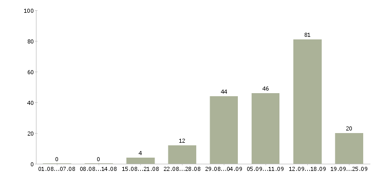 Работа интернет доход без вложений в Москве - Число вакансий в Москве по специальности интернет доход без вложений за 2 месяца