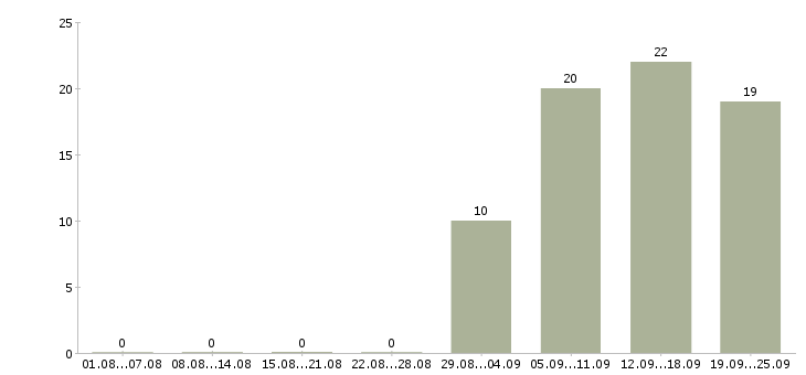 Работа консультант в вечернюю смену в Москве - Число вакансий в Москве по специальности консультант в вечернюю смену за 2 месяца