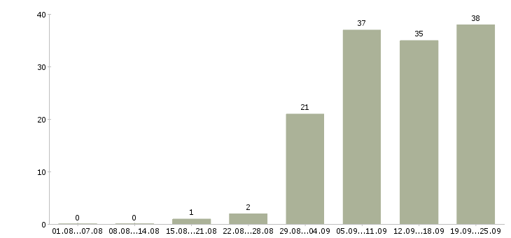 Работа менеджер по продажам программного продукта в Москве - Число вакансий в Москве по специальности менеджер по продажам программного продукта за 2 месяца