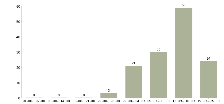 Работа риэлтор по жилой недвижимости в Москве - Число вакансий в Москве по специальности риэлтор по жилой недвижимости за 2 месяца