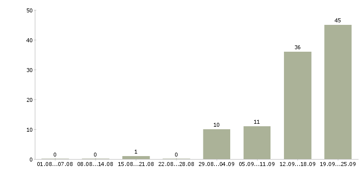 Работа упаковщик на фабрику в Москве - Число вакансий в Москве по специальности упаковщик на фабрику за 2 месяца