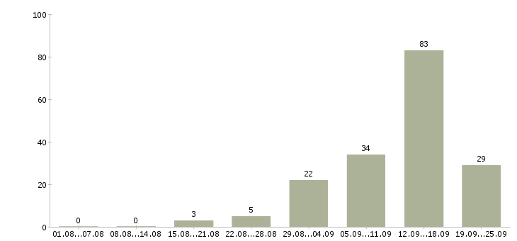 Работа интернет менеджер в Мурманске - Число вакансий в Мурманске по специальности интернет менеджер за 2 месяца