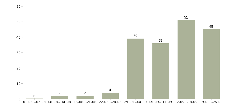 Работа водители категории в в Новосибирске - Число вакансий в Новосибирске по специальности водители категории в за 2 месяца