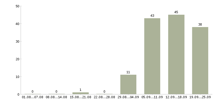 Работа руководитель отдела активных продаж в Новосибирске - Число вакансий в Новосибирске по специальности руководитель отдела активных продаж за 2 месяца