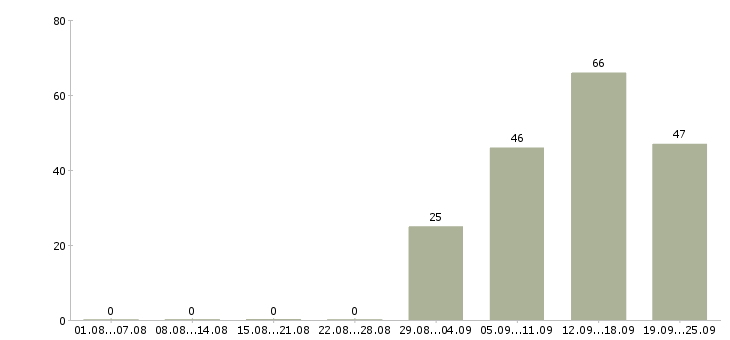 Работа разнорабочая в Пензе - Число вакансий в Пензе по специальности разнорабочая за 2 месяца