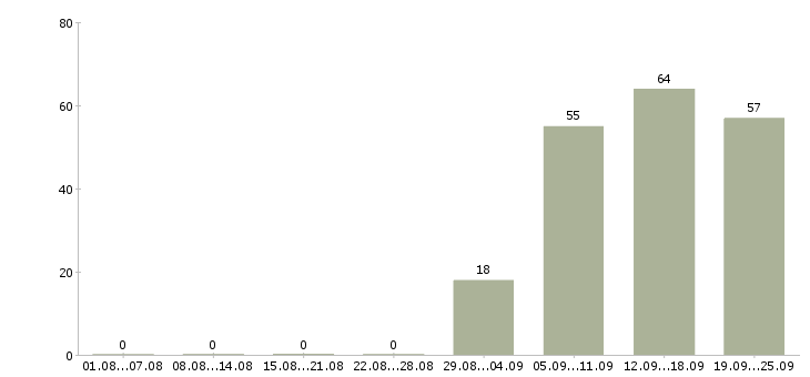 Работа начальник офиса в Подольске - Число вакансий в Подольске по специальности начальник офиса за 2 месяца