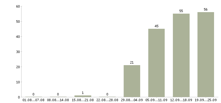 Работа менеджер продажам в Пятигорске - Число вакансий в Пятигорске по специальности менеджер продажам за 2 месяца