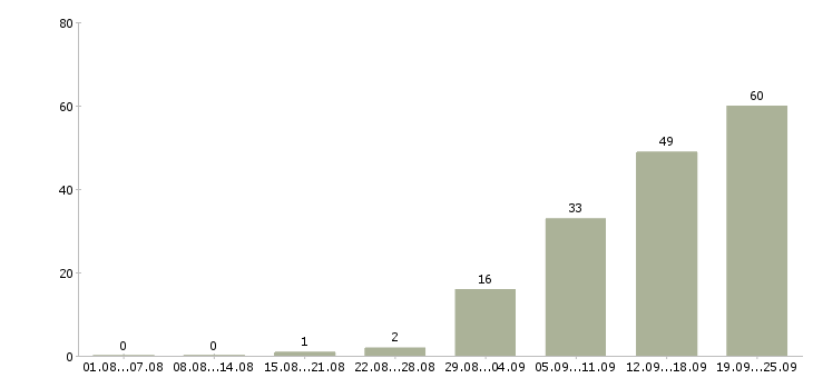 Работа менеджер на автомобиле в Самаре - Число вакансий в Самаре по специальности менеджер на автомобиле за 2 месяца
