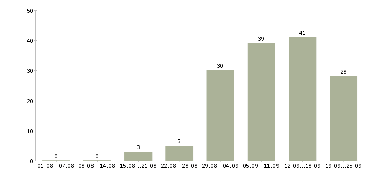 Работа сотрудник на дому с обучением в Самаре - Число вакансий в Самаре по специальности сотрудник на дому с обучением за 2 месяца