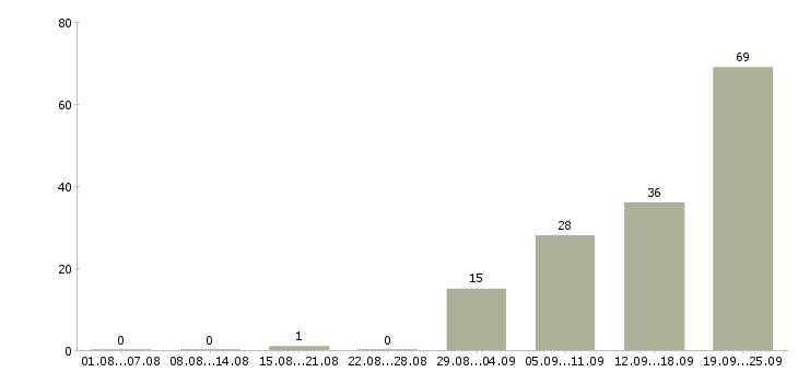 Работа офис менеджер с обучением в Саратове - Число вакансий в Саратове по специальности офис менеджер с обучением за 2 месяца