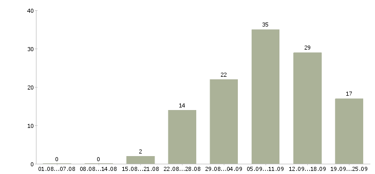 Работа удаленная обучение в Ставрополе - Число вакансий в Ставрополе по специальности удаленная обучение за 2 месяца
