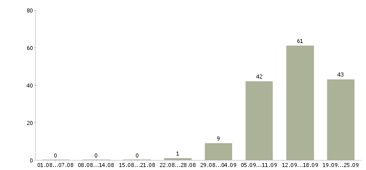 Работа грузчик в день в Тамбове - Число вакансий в Тамбове по специальности грузчик в день за 2 месяца