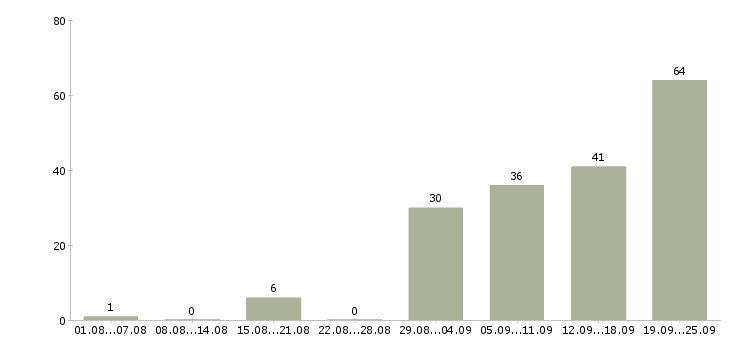 Работа и подработка в Туле - Число вакансий в Туле по специальности и подработка за 2 месяца