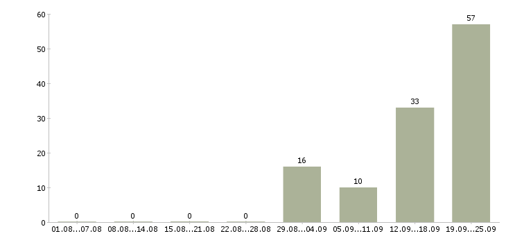 Работа сотрудник на телефон в Туле - Число вакансий в Туле по специальности сотрудник на телефон за 2 месяца