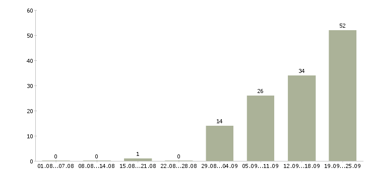 Работа рабочий строительный в Тюмени - Число вакансий в Тюмени по специальности рабочий строительный за 2 месяца
