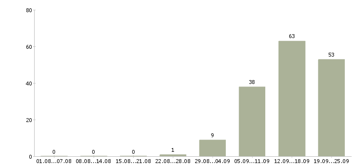 Работа активный продавец в Ульяновске - Число вакансий в Ульяновске по специальности активный продавец за 2 месяца