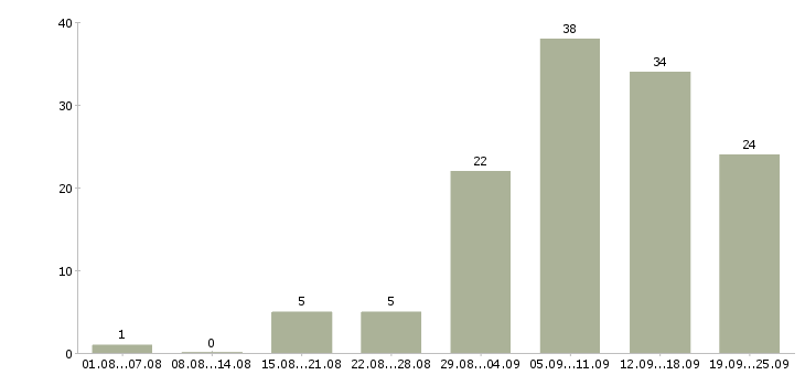 Работа в интернете бесплатное обучение в Хабаровске - Число вакансий в Хабаровске по специальности в интернете бесплатное обучение за 2 месяца